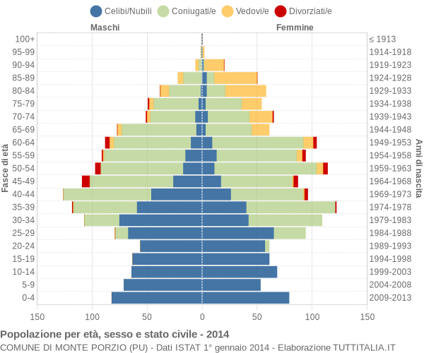 Grafico Popolazione per età, sesso e stato civile Comune di Monte Porzio (PU)