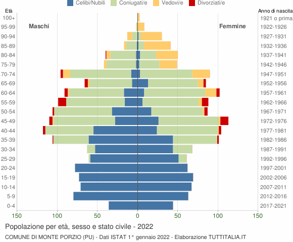 Grafico Popolazione per età, sesso e stato civile Comune di Monte Porzio (PU)