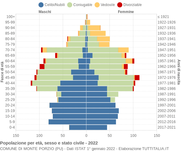 Grafico Popolazione per età, sesso e stato civile Comune di Monte Porzio (PU)