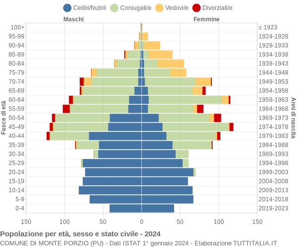 Grafico Popolazione per età, sesso e stato civile Comune di Monte Porzio (PU)