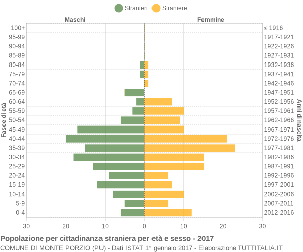 Grafico cittadini stranieri - Monte Porzio 2017