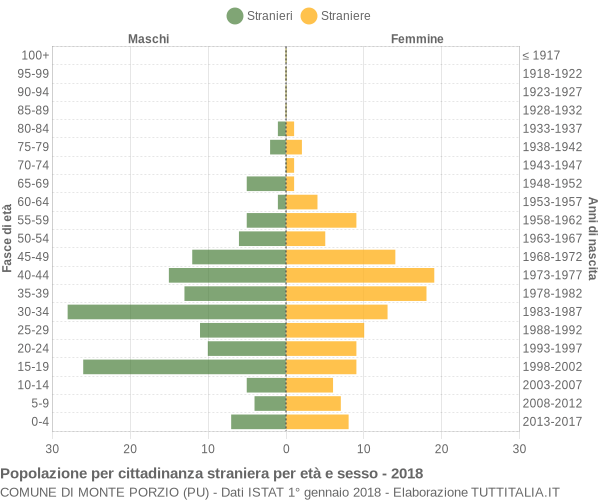 Grafico cittadini stranieri - Monte Porzio 2018