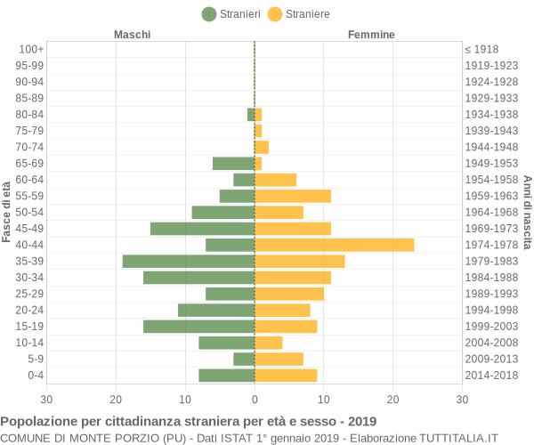 Grafico cittadini stranieri - Monte Porzio 2019