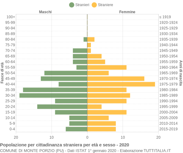 Grafico cittadini stranieri - Monte Porzio 2020