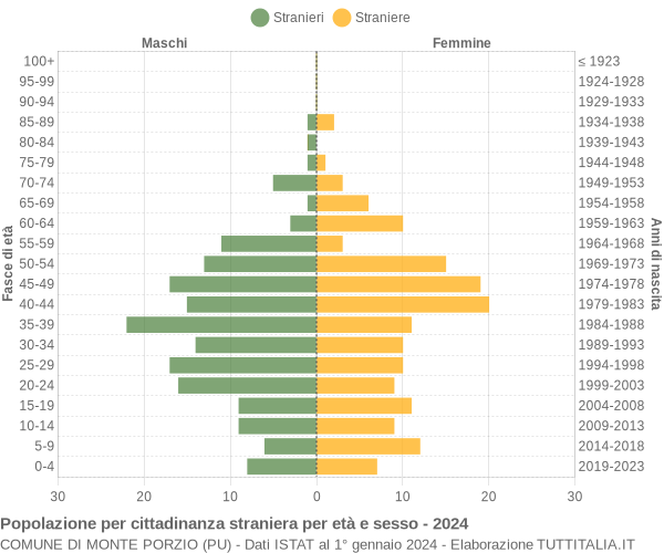 Grafico cittadini stranieri - Monte Porzio 2024