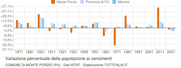 Grafico variazione percentuale della popolazione Comune di Monte Porzio (PU)