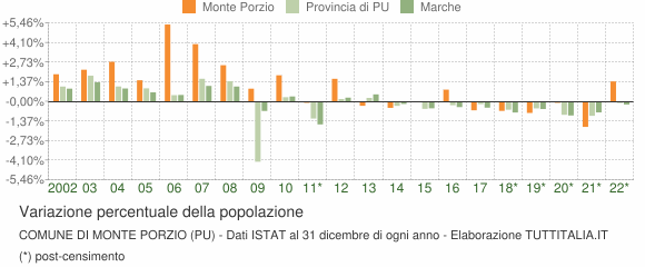 Variazione percentuale della popolazione Comune di Monte Porzio (PU)