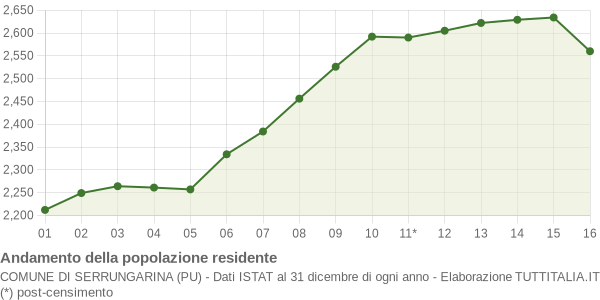 Andamento popolazione Comune di Serrungarina (PU)