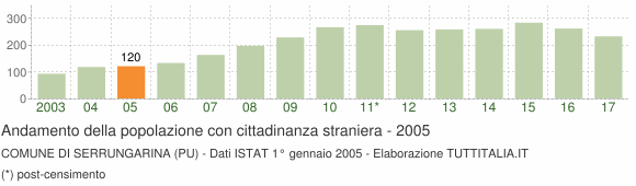 Grafico andamento popolazione stranieri Comune di Serrungarina (PU)