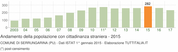 Grafico andamento popolazione stranieri Comune di Serrungarina (PU)