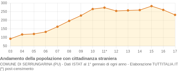 Andamento popolazione stranieri Comune di Serrungarina (PU)