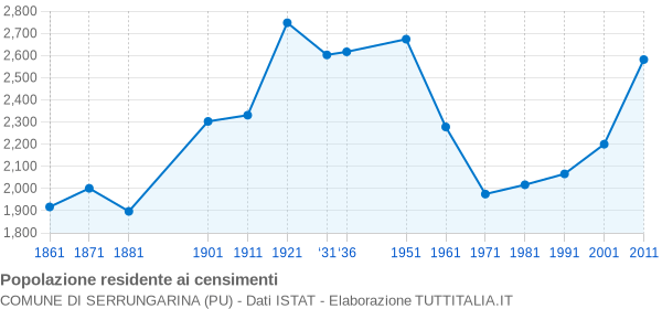 Grafico andamento storico popolazione Comune di Serrungarina (PU)