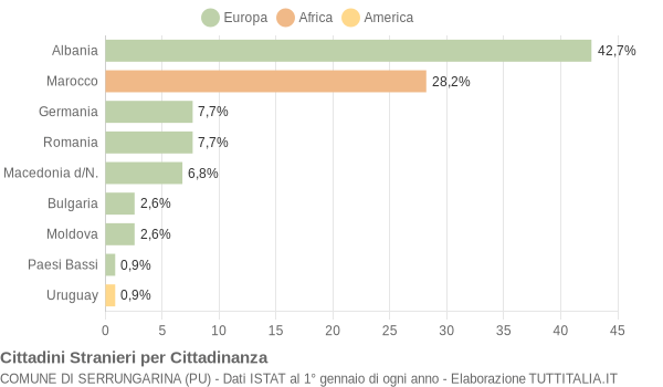 Grafico cittadinanza stranieri - Serrungarina 2004