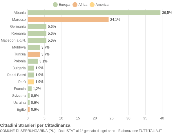 Grafico cittadinanza stranieri - Serrungarina 2007