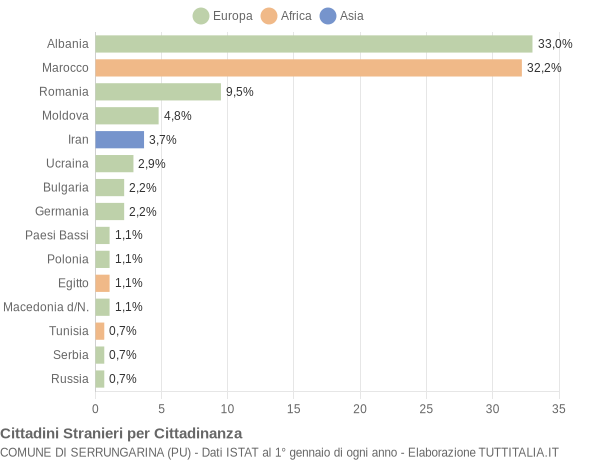 Grafico cittadinanza stranieri - Serrungarina 2011