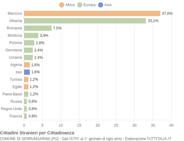 Grafico cittadinanza stranieri - Serrungarina 2012