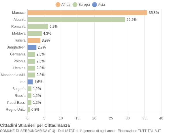 Grafico cittadinanza stranieri - Serrungarina 2013