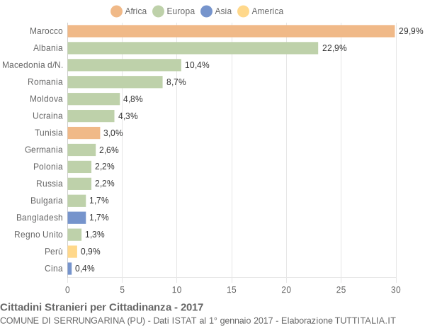 Grafico cittadinanza stranieri - Serrungarina 2017