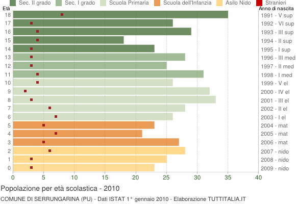 Grafico Popolazione in età scolastica - Serrungarina 2010