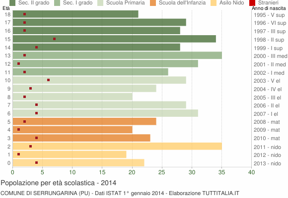 Grafico Popolazione in età scolastica - Serrungarina 2014
