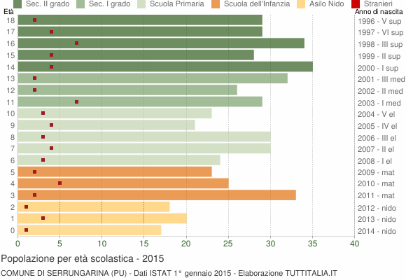 Grafico Popolazione in età scolastica - Serrungarina 2015