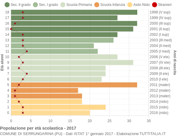 Grafico Popolazione in età scolastica - Serrungarina 2017