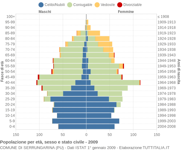 Grafico Popolazione per età, sesso e stato civile Comune di Serrungarina (PU)