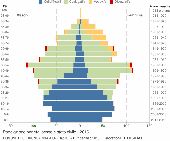 Grafico Popolazione per età, sesso e stato civile Comune di Serrungarina (PU)