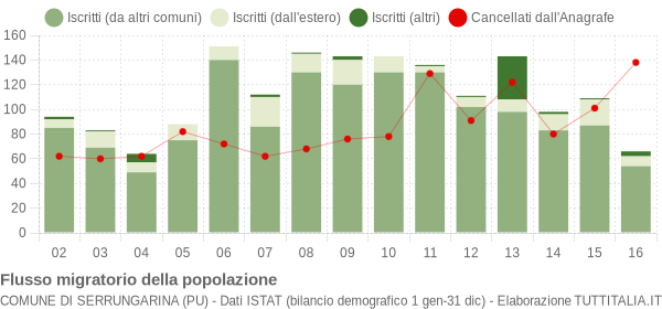 Flussi migratori della popolazione Comune di Serrungarina (PU)