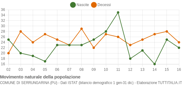 Grafico movimento naturale della popolazione Comune di Serrungarina (PU)