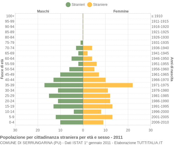 Grafico cittadini stranieri - Serrungarina 2011