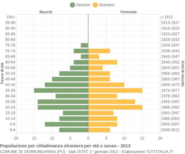 Grafico cittadini stranieri - Serrungarina 2013