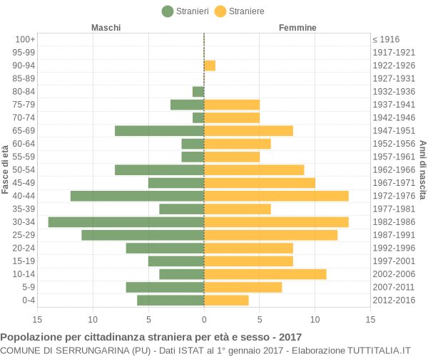 Grafico cittadini stranieri - Serrungarina 2017