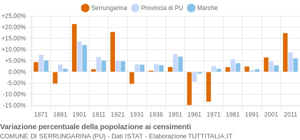 Grafico variazione percentuale della popolazione Comune di Serrungarina (PU)