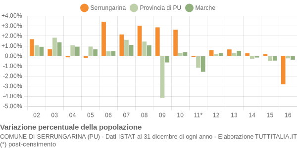 Variazione percentuale della popolazione Comune di Serrungarina (PU)