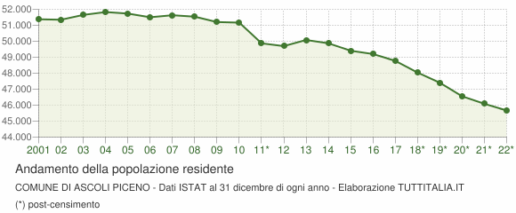 Andamento popolazione Comune di Ascoli Piceno