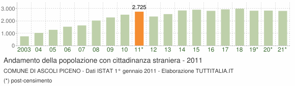 Grafico andamento popolazione stranieri Comune di Ascoli Piceno