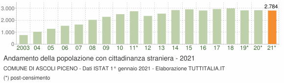 Grafico andamento popolazione stranieri Comune di Ascoli Piceno