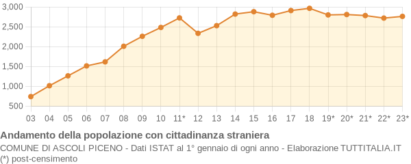 Andamento popolazione stranieri Comune di Ascoli Piceno