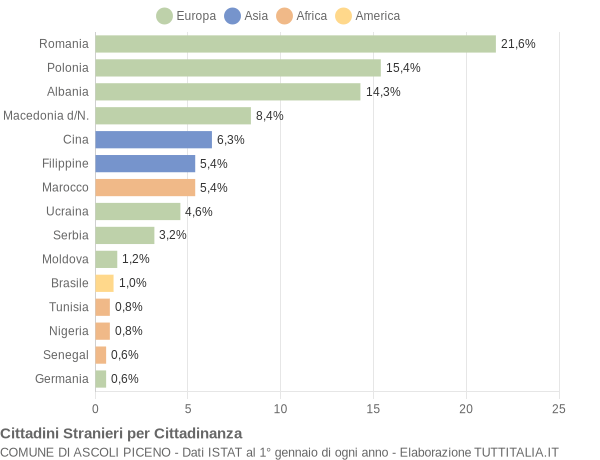 Grafico cittadinanza stranieri - Ascoli Piceno 2009
