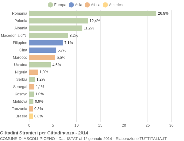 Grafico cittadinanza stranieri - Ascoli Piceno 2014