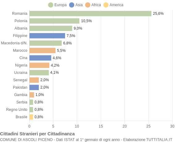 Grafico cittadinanza stranieri - Ascoli Piceno 2018