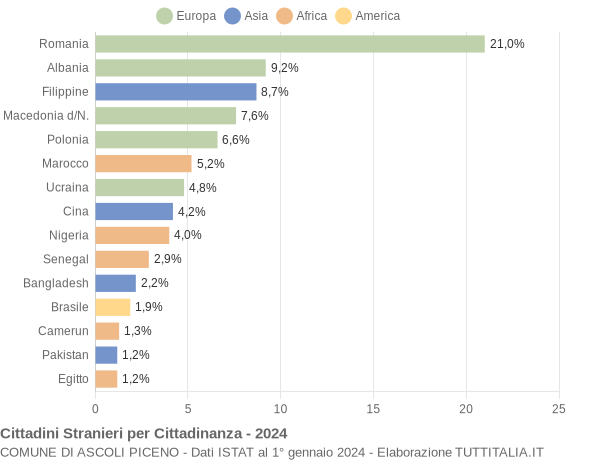 Grafico cittadinanza stranieri - Ascoli Piceno 2024