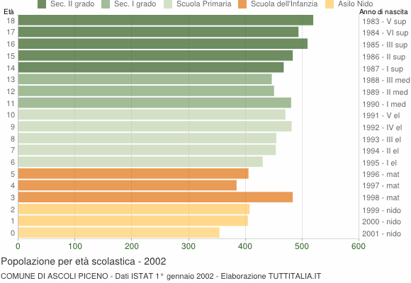 Grafico Popolazione in età scolastica - Ascoli Piceno 2002