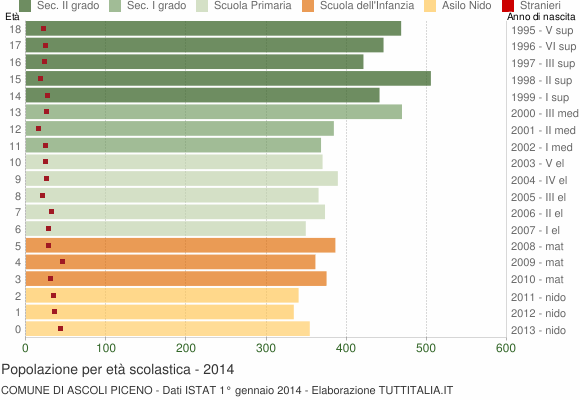 Grafico Popolazione in età scolastica - Ascoli Piceno 2014