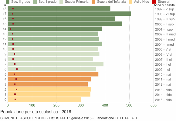 Grafico Popolazione in età scolastica - Ascoli Piceno 2016