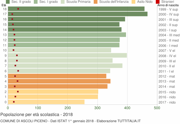 Grafico Popolazione in età scolastica - Ascoli Piceno 2018
