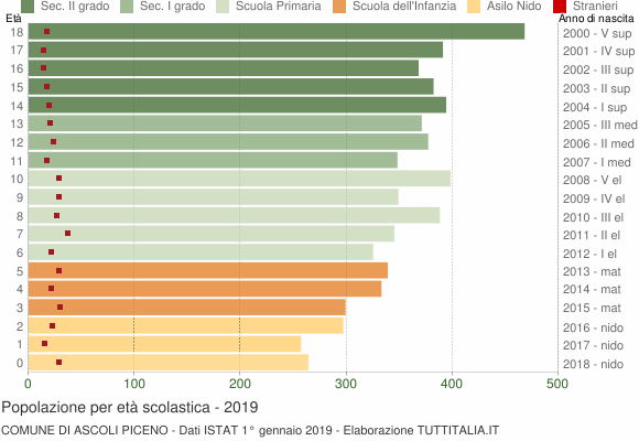 Grafico Popolazione in età scolastica - Ascoli Piceno 2019