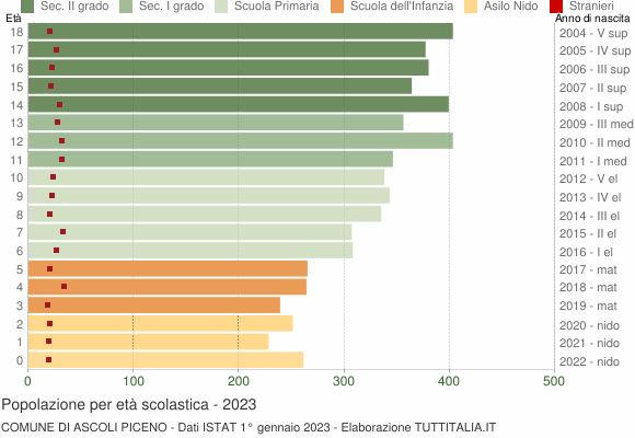 Grafico Popolazione in età scolastica - Ascoli Piceno 2023