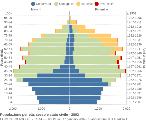 Grafico Popolazione per età, sesso e stato civile Comune di Ascoli Piceno